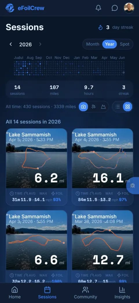 The Sessions screen: a streak counter, a year heatmap, season totals, and session cards with map tracks
